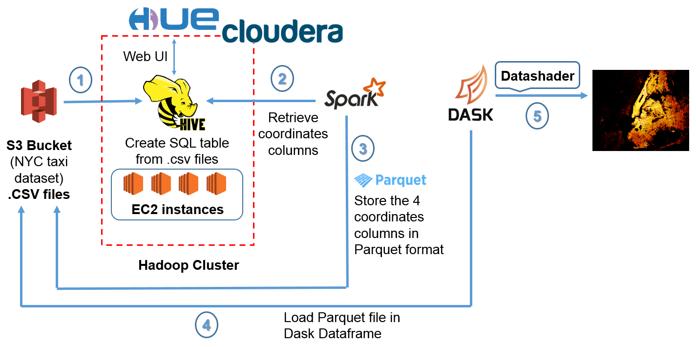 visualization hadoop big data dataset spark pyspark cloudera aws ec2 hive s3 python dask datashader