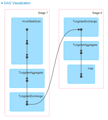 visualization hadoop big data dataset spark pyspark cloudera aws ec2 hive s3 python dask datashader